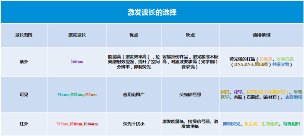 拉曼光谱仪激发波长选择参照表