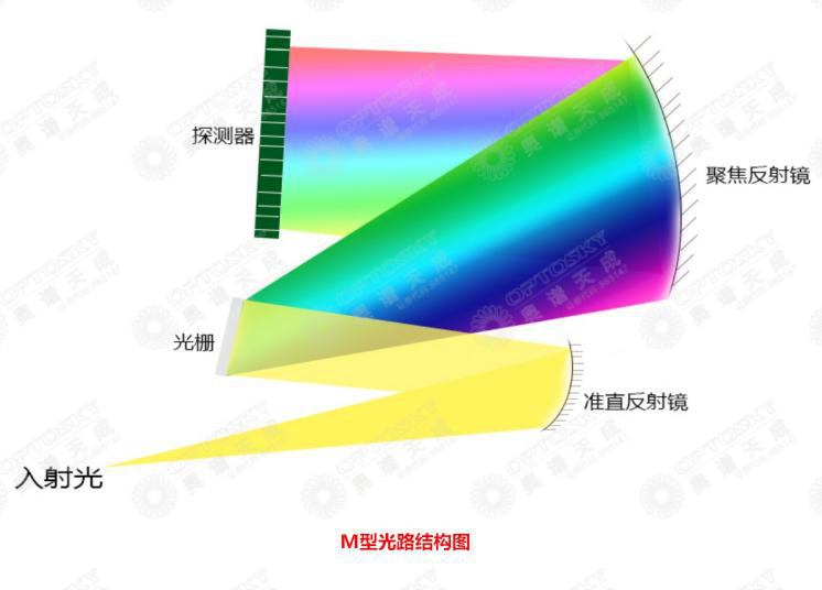 光纤光谱仪的用途是什么呢?我们从原理来探讨运用