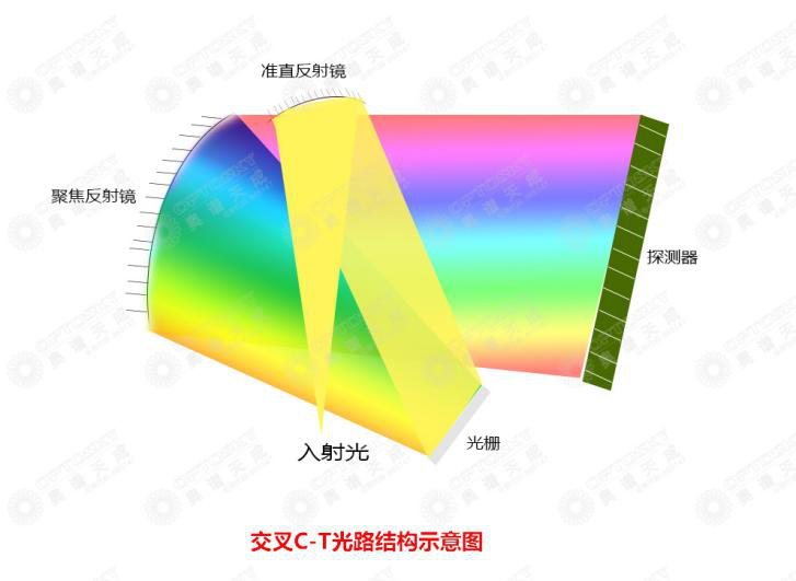 光纤光谱仪的用途是什么呢？我们从原理来探讨运用