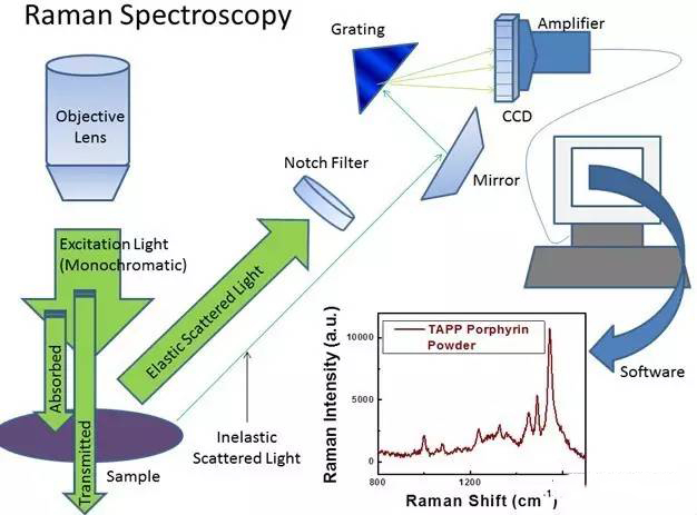 拉曼光谱仪基本原理以及应用介绍
