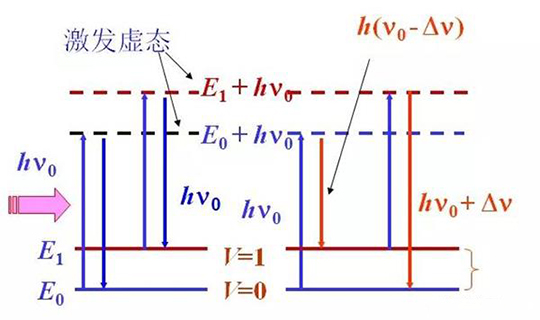 【图解】拉曼光谱仪是测什么的?它的原理是什么？