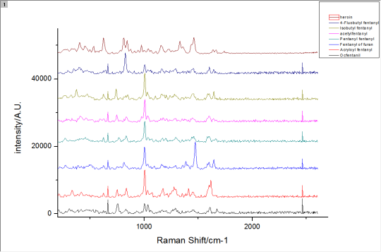 拉曼毒品检测仪-根据分子波峰谱图原理快速无损检测多类别毒品