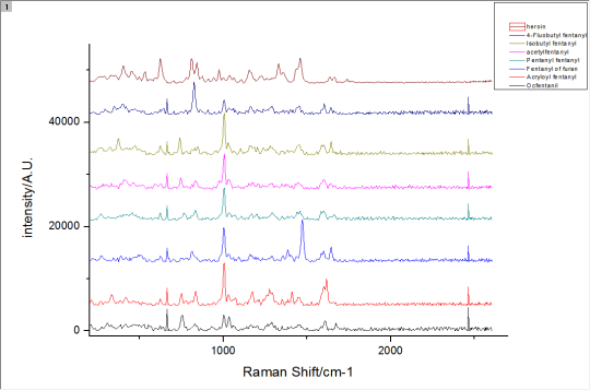 类芬太尼物质通过拉曼波峰区分