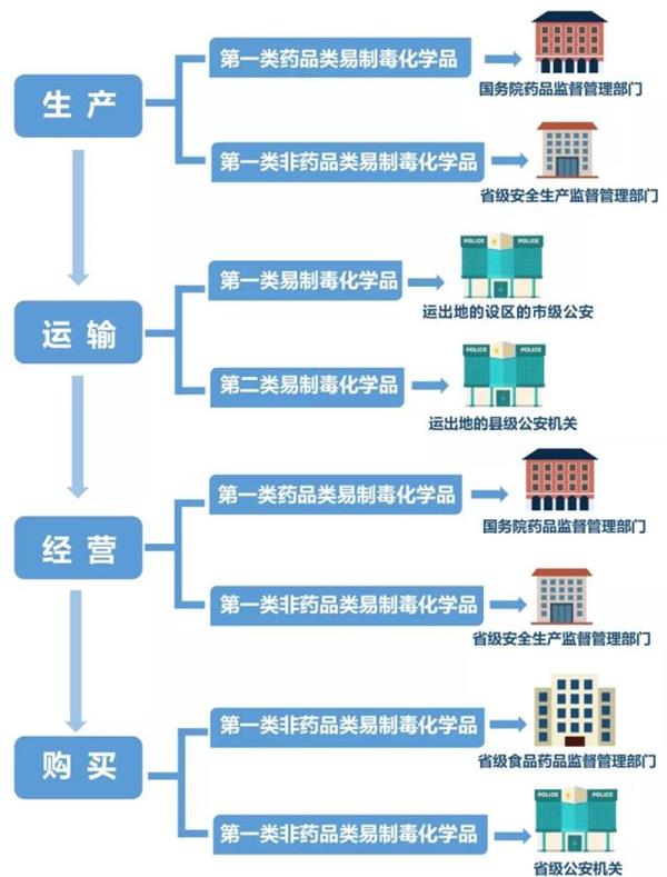 易制毒化学品相关许可证的申办及备案流程