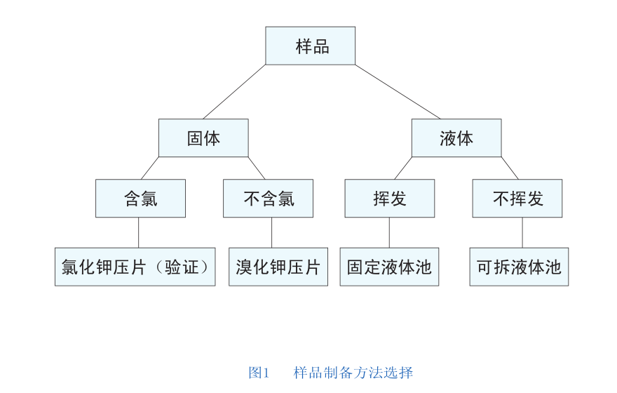 红外光谱法在医药化工上的应用