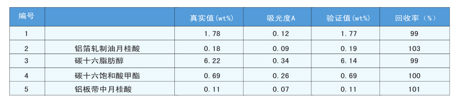 红外光谱法在铝箔_板_带轧制油添加剂含量测定上的应用