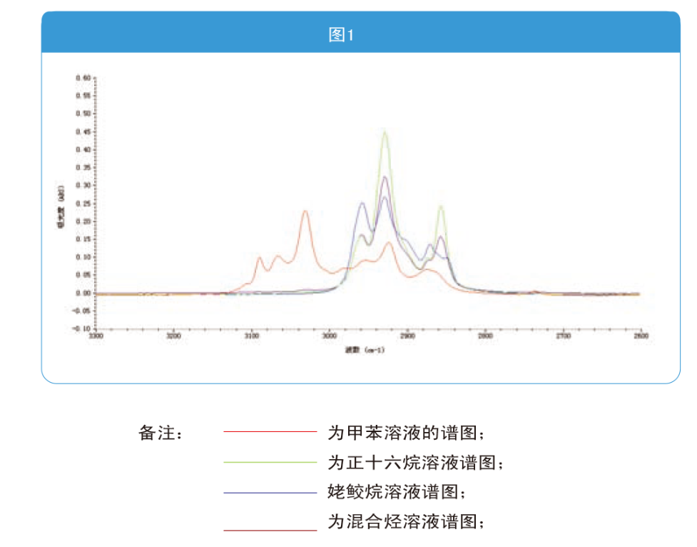 红外光谱法在水质中油类物质含量测定上的应用