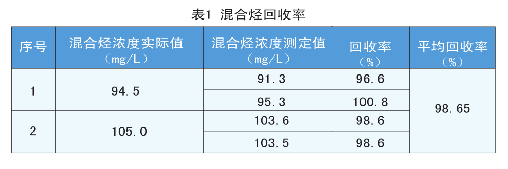 红外光谱法在水质中油类物质含量测定上的应用