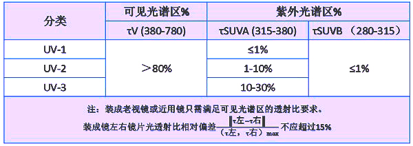 光纤光谱仪眼镜镜片穿透率检验