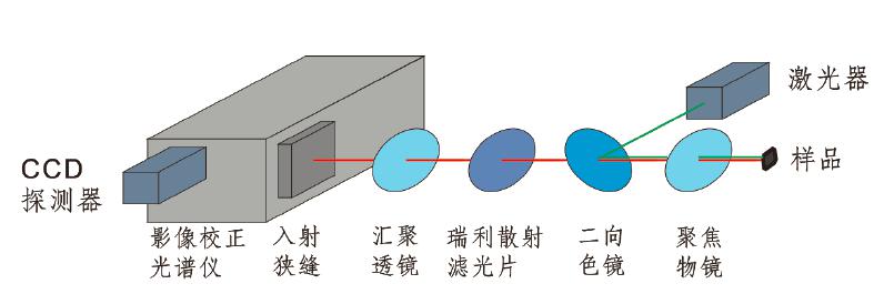 拉曼光谱不同类型技术性归类【图文版】