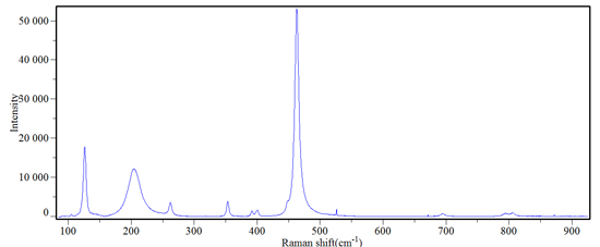 拉曼光谱分析仪在粉尘检测领域的应用