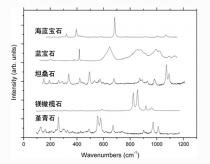 方案推荐|奥谱天成ATR3000拉曼光谱在宝石学研究中的应用