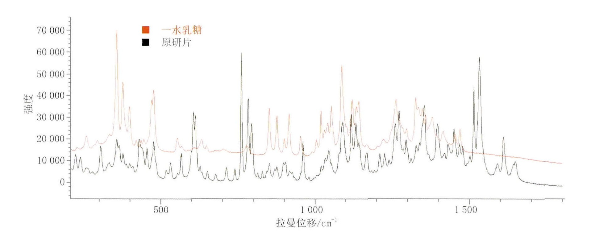 拉曼光谱在制药领域中的应用：从分子结构到质量控制